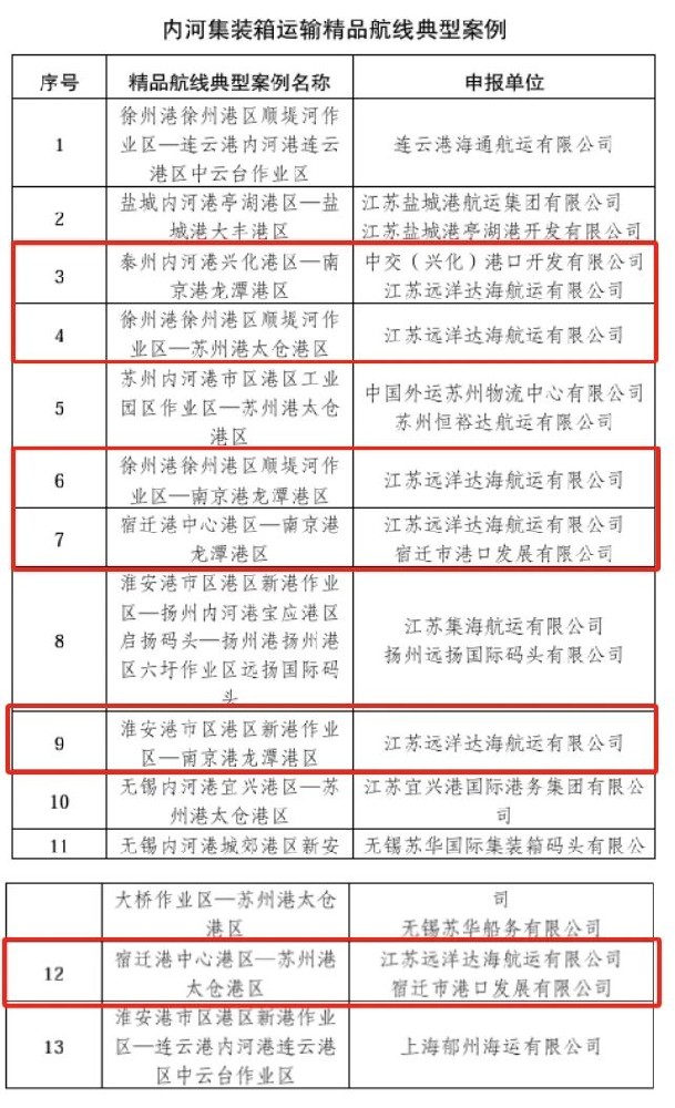 喜報！江蘇遠洋達海航運六條航線入選江蘇省交通運輸廳內河集裝箱運輸精品航線典型案例